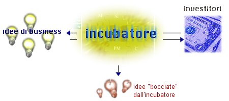 idee di business - incubatore - investitori