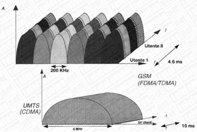 numero utenti UMTS per spettro radio rispetto GSM