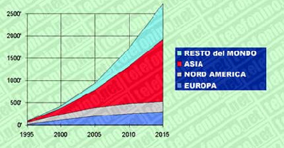 Utenti mobili nel mondo