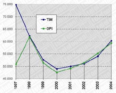 Average revenue per utente in lire