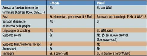 differenza tra wap e i-mode